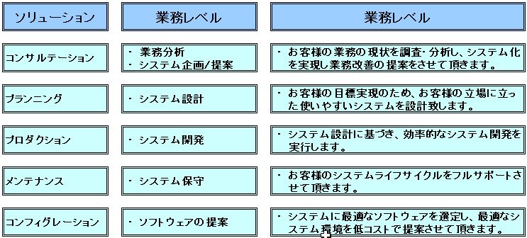 サービス／ソリューション図