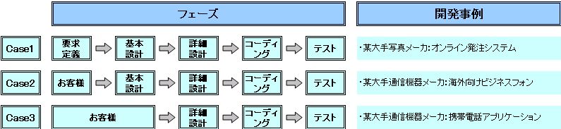 受託形式の開発図